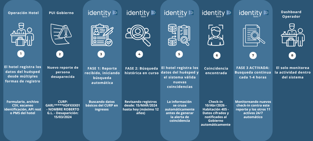 Proceso día a día